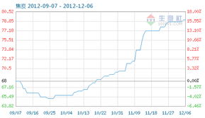 焦炭商品指數降至79.13，市場供需格局與煤炭行業影響分析